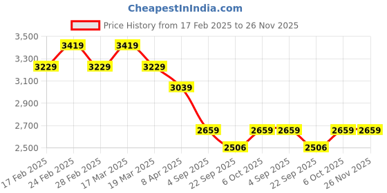 myntra.com D'Almirah Emerald Elegance V Neck Top With Skirt d'almirah Price History Graph from 17 Feb 2025 to 26 Nov 2025