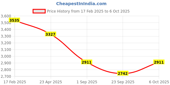 myntra.com D'Almirah Rosy Rebellion Square Neck Top With Trouser d'almirah Price History Graph from 17 Feb 2025 to 6 Oct 2025
