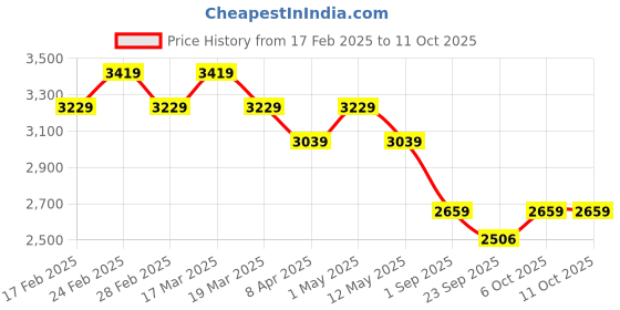myntra.com D'Almirah Square Neck Top With Skirt d'almirah Price History Graph from 17 Feb 2025 to 10 Oct 2025