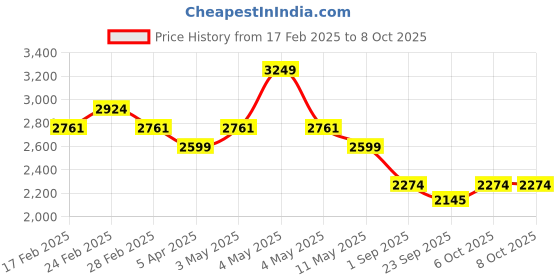 myntra.com D'Almirah Square Neck Top With Trouser d'almirah Price History Graph from 17 Feb 2025 to 7 Oct 2025