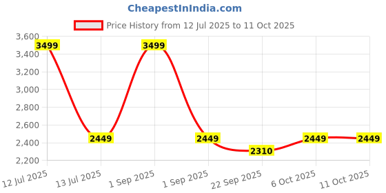 myntra.com D'Almirah V-Neck Front Button Slim-Fit Waistcoat d'almirah Price History Graph from 12 Jul 2025 to 10 Oct 2025