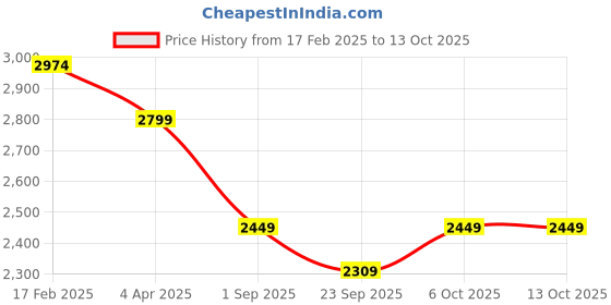 myntra.com D'Almirah V Neck Top With Skirt d'almirah Price History Graph from 17 Feb 2025 to 13 Oct 2025