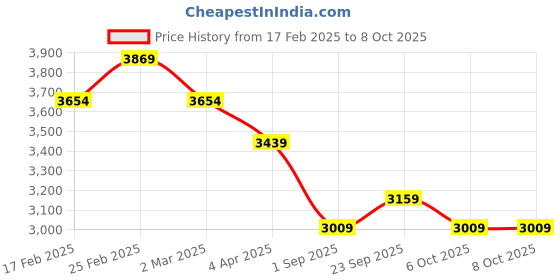 myntra.com D'Almirah V Neck Top With Trousers Co-Ords Set d'almirah Price History Graph from 17 Feb 2025 to 8 Oct 2025