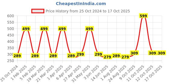 myntra.com DALUCI 10-Pieces Transparent Self Adhesive Wall Hooks daluci Price History Graph from 25 Oct 2024 to 17 Oct 2025