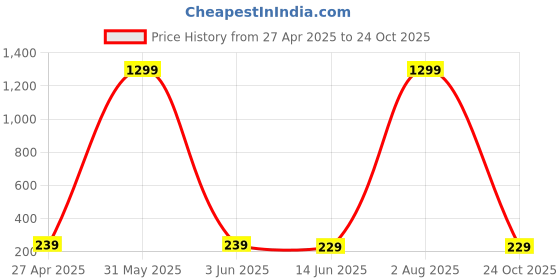 myntra.com DALUCI 2-Pcs Brown Gap Filler DoorGuard daluci Price History Graph from 27 Apr 2025 to 24 Oct 2025
