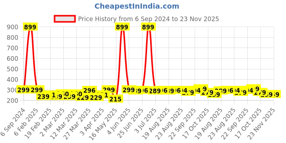 myntra.com DALUCI 2 Ply Facial Tissue Box Car daluci Price History Graph from 6 Sep 2024 to 22 Nov 2025