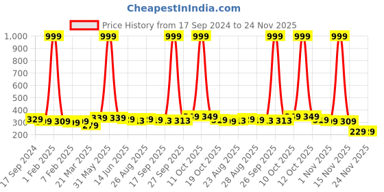 myntra.com DALUCI 20 Pcs Transparent Self Adhesive Wall Hooks daluci Price History Graph from 17 Sep 2024 to 24 Nov 2025