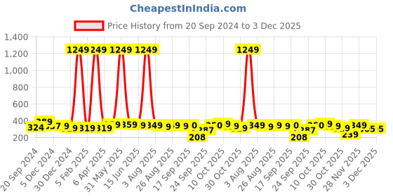 myntra.com DALUCI 25 Pieces Transparent Self Adhesive Wall Hooks daluci Price History Graph from 20 Sep 2024 to 3 Dec 2025