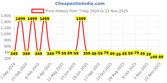 myntra.com DALUCI 30-Pieces Transparent Self Adhesive Wall Hooks daluci Price History Graph from 7 Sep 2024 to 22 Nov 2025