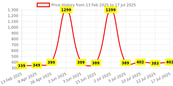 myntra.com DALUCI 4 In 1 Multi Functional Brush Set daluci Price History Graph from 13 Feb 2025 to 12 Jul 2025