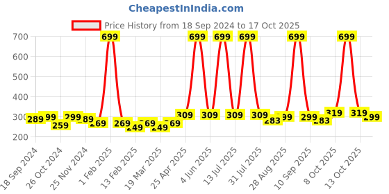 myntra.com DALUCI 5 Pcs  Bottle Brush With Nipple Brush Suction daluci Price History Graph from 18 Sep 2024 to 17 Oct 2025