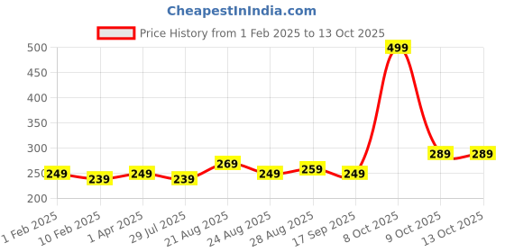 myntra.com DALUCI 5-Pieces Transparent Self Adhesive Wall Hooks daluci Price History Graph from 1 Feb 2025 to 13 Oct 2025