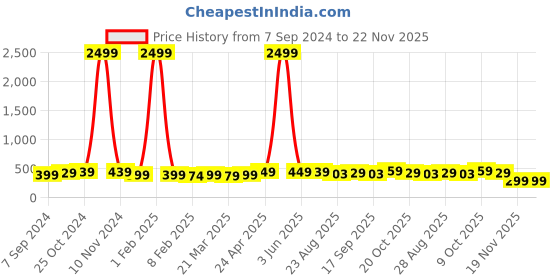myntra.com DALUCI 50-Pieces Transparent Self Adhesive Wall Hooks daluci Price History Graph from 7 Sep 2024 to 22 Nov 2025