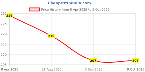 myntra.com DALUCI 6-Pcs Portable Drawstring Shoe Cover With Transparent Window daluci Price History Graph from 8 Apr 2025 to 9 Oct 2025