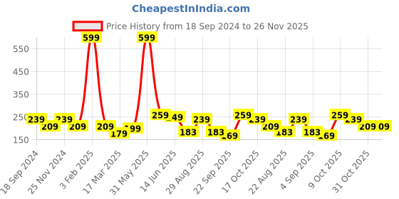 myntra.com DALUCI Bathing Loofah With Adhesive Hook daluci Price History Graph from 18 Sep 2024 to 25 Nov 2025