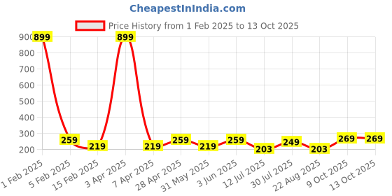 myntra.com DALUCI Black 2 Pieces MDF Set Top Box Stand with 2 Remote Holder daluci Price History Graph from 1 Feb 2025 to 12 Oct 2025