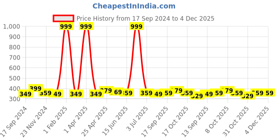 myntra.com DALUCI Black Textured 100 Pull Tissue Holder daluci Price History Graph from 17 Sep 2024 to 4 Dec 2025