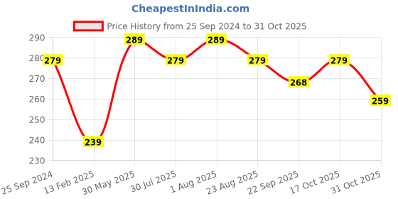 myntra.com DALUCI Blue & Navy Blue Ganesh Face Printed Wooden Wall Decor daluci Price History Graph from 25 Sep 2024 to 31 Oct 2025