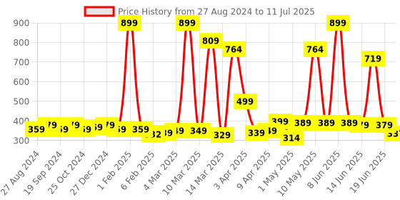 myntra.com DALUCI Book Toy Learning and Development Toys daluci Price History Graph from 27 Aug 2024 to 11 Jul 2025