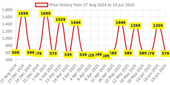 myntra.com DALUCI Book Toy Learning and Development Toys daluci Price History Graph from 27 Aug 2024 to 19 Jun 2025
