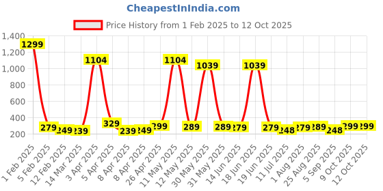 myntra.com DALUCI Book Toy Learning and Development Toys daluci Price History Graph from 1 Feb 2025 to 11 Oct 2025