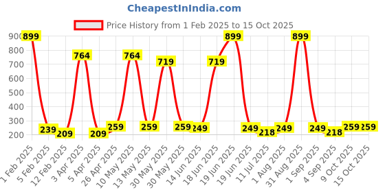 myntra.com DALUCI Book Toy Learning and Development Toys daluci Price History Graph from 1 Feb 2025 to 15 Oct 2025