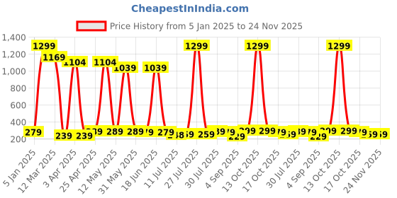 myntra.com DALUCI Book Toy Learning and Development Toys daluci Price History Graph from 5 Jan 2025 to 23 Nov 2025