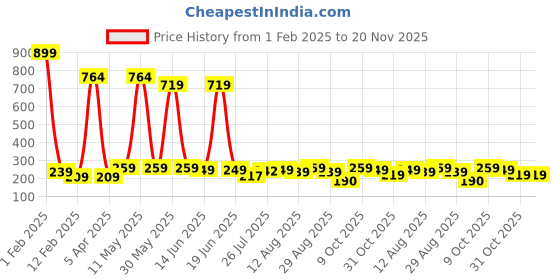 myntra.com DALUCI Book Toy Learning and Development Toys daluci Price History Graph from 1 Feb 2025 to 19 Nov 2025