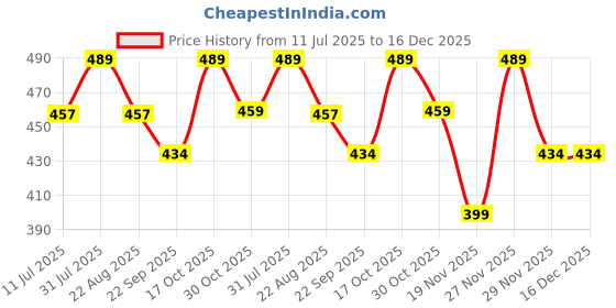 myntra.com DALUCI Book Toy Learning and Development Toys daluci Price History Graph from 11 Jul 2025 to 16 Dec 2025