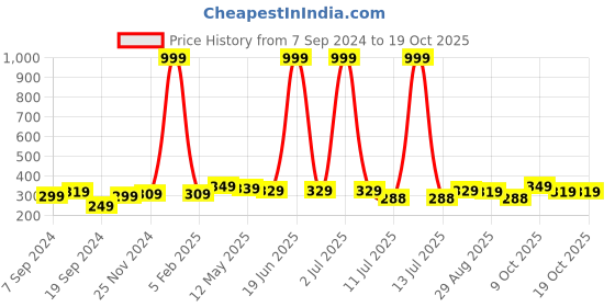 myntra.com DALUCI Brown Diamond Cut Texture Anti-Slip PVC Drawer Shelf Mat Liner Sheet Roll daluci Price History Graph from 7 Sep 2024 to 18 Oct 2025