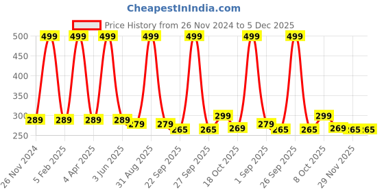 myntra.com DALUCI Brown Wall Key Holder Stand daluci Price History Graph from 26 Nov 2024 to 5 Dec 2025