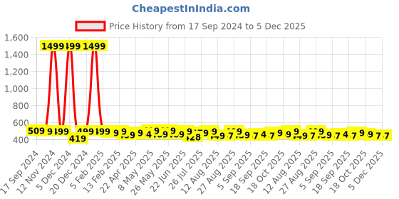 myntra.com DALUCI Butt Lifter Padded Brief Shapwear daluci Price History Graph from 17 Sep 2024 to 4 Dec 2025