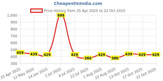 myntra.com DALUCI Colourblocked Slim-Fit Rapid-Dry Tights daluci Price History Graph from 25 Apr 2025 to 22 Oct 2025