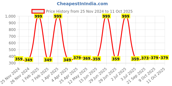 myntra.com DALUCI Cream-Colored Textured Car Tissue Box With 2 Ply 100 Pull Tissue Papers daluci Price History Graph from 25 Nov 2024 to 10 Oct 2025
