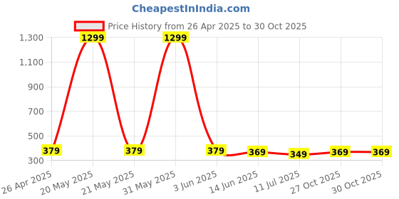 myntra.com DALUCI Grey & White Geometric Cotton 3 Piece Single Regular Bedding Set daluci Price History Graph from 26 Apr 2025 to 29 Oct 2025