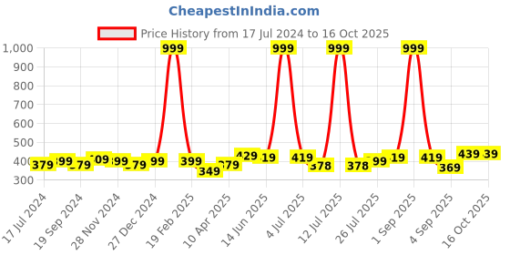myntra.com DALUCI Grey Self-Design Anti-Slip Shelf Mat Liner Sheet Roll daluci Price History Graph from 17 Jul 2024 to 16 Oct 2025