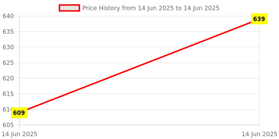 myntra.com DALUCI Grey Set of 6 Regular Multi-Utility Organisers daluci Price History Graph from 14 Jun 2025 to 14 Jun 2025