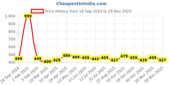 myntra.com DALUCI Men Textured RFID Water Resistance Zip Around Wallet daluci Price History Graph from 18 Sep 2024 to 28 Nov 2025