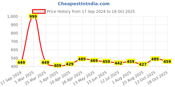 myntra.com DALUCI Men Textured RFID Water Resistance Zip Around Wallet daluci Price History Graph from 17 Sep 2024 to 18 Oct 2025