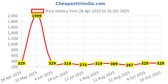 myntra.com DALUCI Pack Of 10 5 Layer Outdoor Anti-Pollution Reusable & Disposable Masks daluci Price History Graph from 28 Apr 2025 to 15 Oct 2025