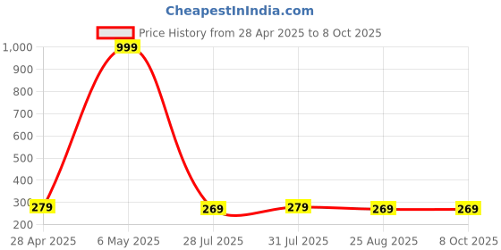 myntra.com DALUCI Pack Of 12 Portable Drawstring Shoe Cover With Transparent Window daluci Price History Graph from 28 Apr 2025 to 8 Oct 2025