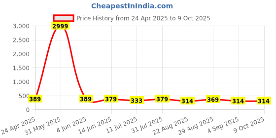myntra.com DALUCI Pack Of 155 Layer Outdoor Anti-Pollution Reusable & Disposable Masks daluci Price History Graph from 24 Apr 2025 to 8 Oct 2025