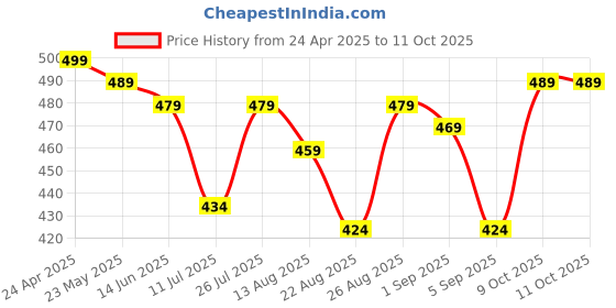 myntra.com DALUCI Pack Of 25 5 Layer N95 Outdoor Anti-Pollution Reusable & Disposable Masks daluci Price History Graph from 24 Apr 2025 to 11 Oct 2025