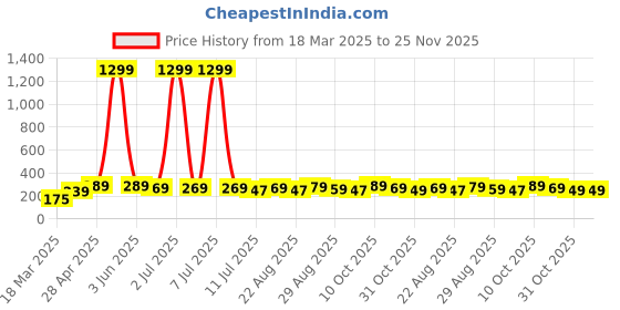 myntra.com DALUCI Pack Of 5 5 Ply Layer N95 Outdoor Mask daluci Price History Graph from 18 Mar 2025 to 24 Nov 2025