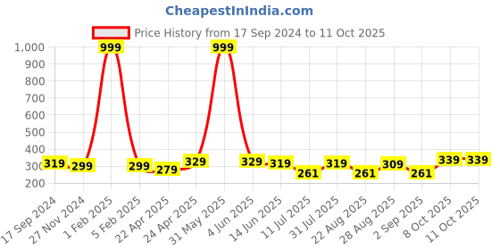 myntra.com DALUCI Pair Of 2 Waterproof Anti slide Reusable Swim Earplugs daluci Price History Graph from 17 Sep 2024 to 11 Oct 2025