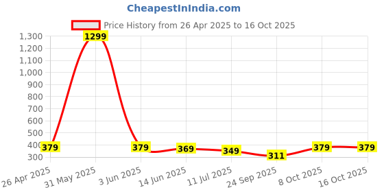 myntra.com DALUCI Pink & Black Geometric Cotton 3 Piece Single Regular Bedding Set daluci Price History Graph from 26 Apr 2025 to 16 Oct 2025