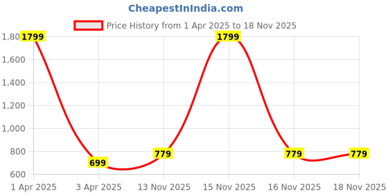 myntra.com DALUCI Purple & White Tent Mosquito Net daluci Price History Graph from 1 Apr 2025 to 18 Nov 2025