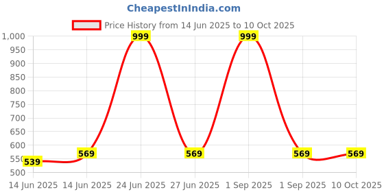 myntra.com DALUCI Purple Set of 3 Regular Multi-Utility Organisers daluci Price History Graph from 14 Jun 2025 to 10 Oct 2025