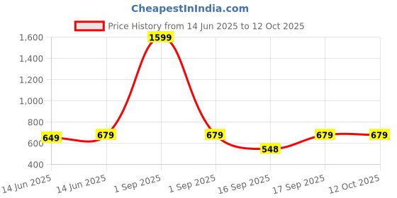myntra.com DALUCI Purple Set of 6 Regular Multi-Utility Organisers daluci Price History Graph from 14 Jun 2025 to 11 Oct 2025