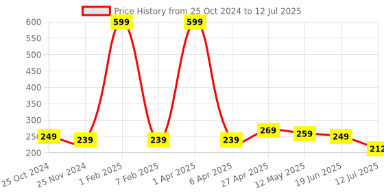 myntra.com DALUCI Red Set of 6 Reusable Multi-Utility Organisers daluci Price History Graph from 25 Oct 2024 to 12 Jul 2025